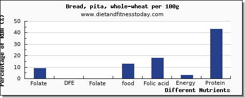 chart to show highest folate, dfe in folic acid in whole wheat bread per 100g